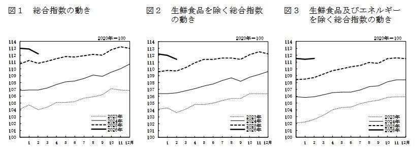 出所：総務省「2020年基準 消費者物価指数　全国 2026年(令和8年)2月分」