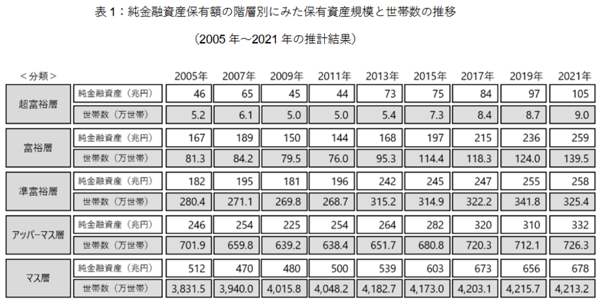 出所：野村総合研究所「野村総合研究所、日本の富裕層は149万世帯、その純金融資産総額は364兆円と推計」