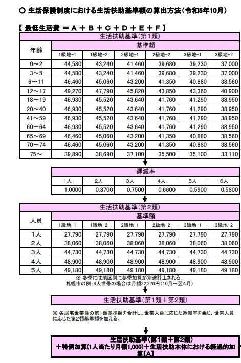 出所：厚生労働省「最低生活費の算出方法（R5.10）」