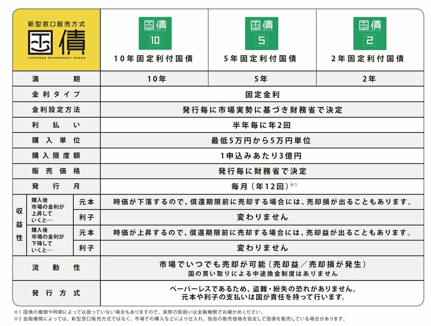 出所：財務省「新窓販国債 商品概要」