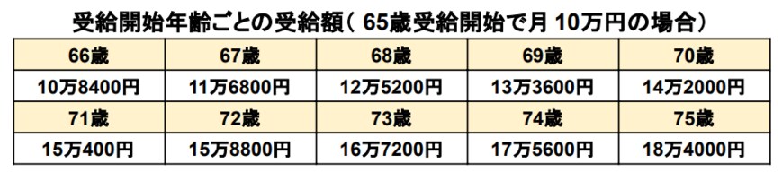 出所：日本年金機構「年金の繰下げ受給」をもとに筆者作成