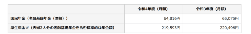 出所：日本年金機構「令和4年4月分からの年金額等について」