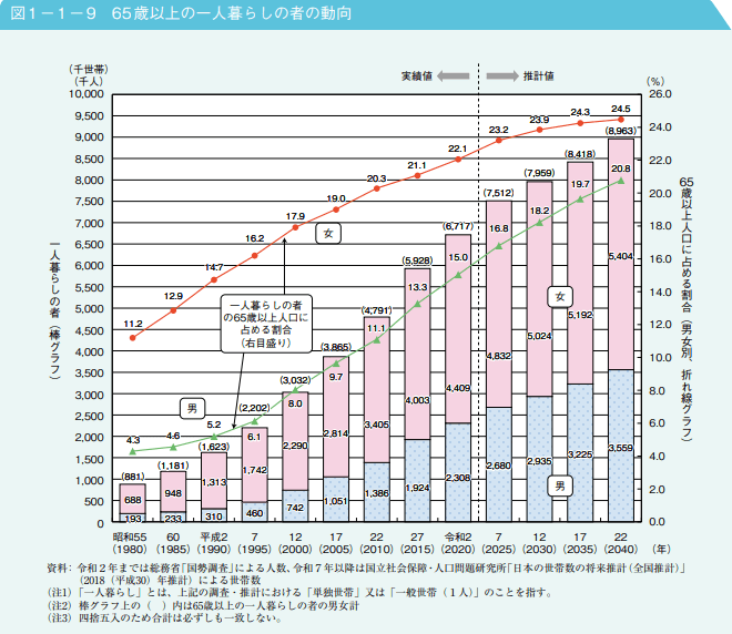出所：内閣府「令和4年版高齢社会白書 3.家族と世帯」