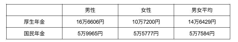 出所：厚生労働省「令和5年度 厚生年金保険・国民年金事業の概況」をもとに筆者作成