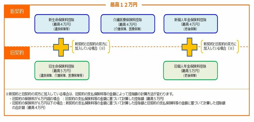 出所：国税庁「No.1140 生命保険料控除」