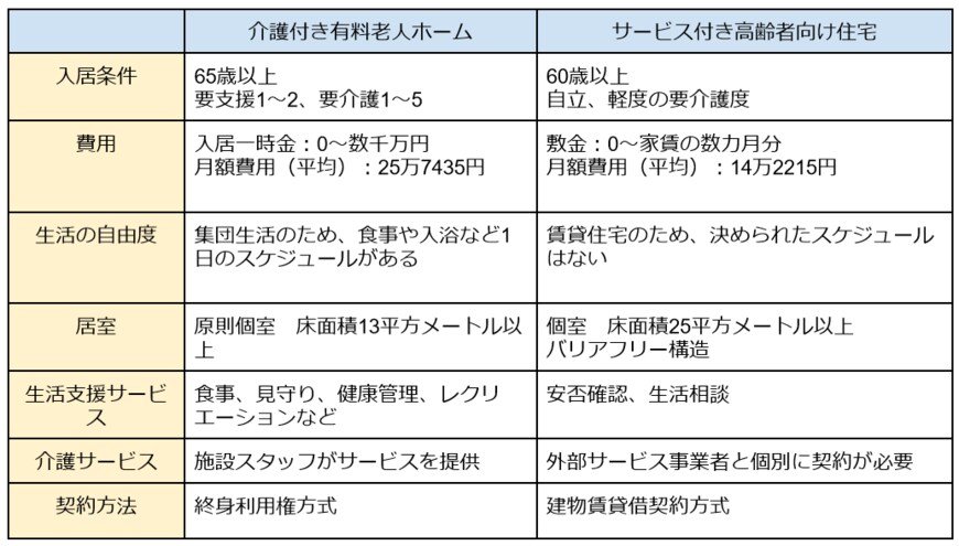 出所：PwC コンサルティング合同会社「令和３年度老人保健事業推進費等補助金（老人保健健康増進等事業分） 高齢者向け住まいにおける運営形態の多様化に関する実態調査研究 報告書」を参考に筆者作成