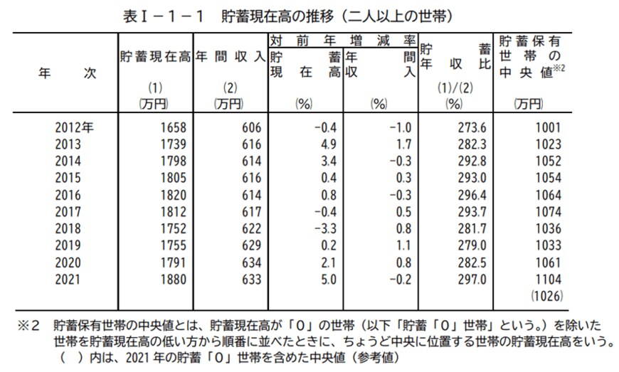 出所：総務省統計局「家計調査報告（貯蓄・負債編）－2021年（令和3年）平均結果－（二人以上の世帯）」
