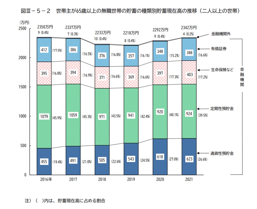 出所：総務省「家計調査報告（貯蓄・負債編）－2021年（令和3年）平均結果－（二人以上の世帯）」