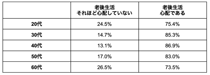 出所：金融広報中央委員会「家計の金融行動に関する世論調査［二人以上世帯調査］（令和3年以降）」を参考に筆者作成