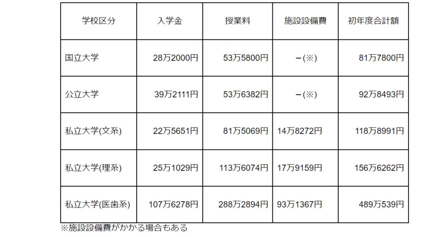 出所：文部科学省「国公私立大学の授業料等の推移」「2020年度学生納付金調査結果」「令和3年度 私立大学入学者に係る初年度学生納付金平均額（定員1人当たり）の調査結果について」をもとに筆者作成