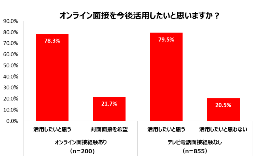 オンライン面接を今後も受けたいかについて（出典：㈱ビースタイル メディアの調査より）