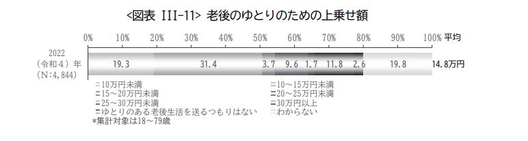 出所：生命保険文化センター「2022（令和4）年度　生活保障に関する調査」