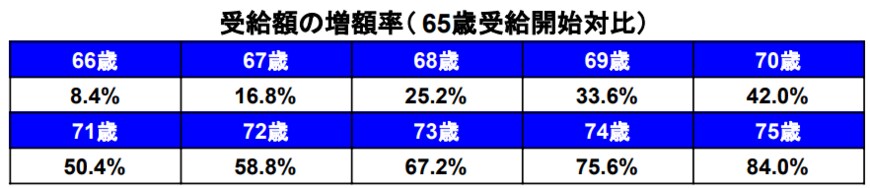 出所：日本年金機構「年金の繰下げ受給」