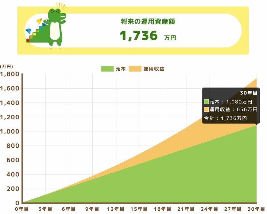 積立投資の運用シミュレーション