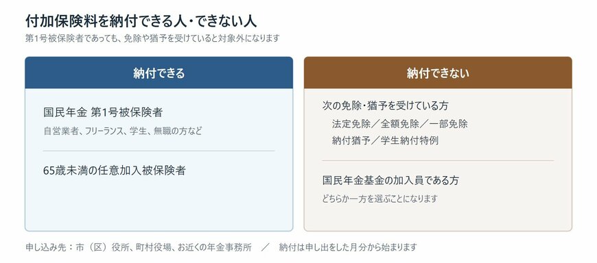 付加保険料を納付できる人と納付できない人を整理した図