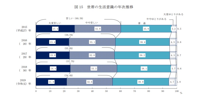 出典：厚生労働省「2019年国民生活実態調査」