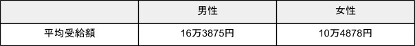 出所：厚生労働省「令和4年度 厚生年金保険・国民年金事業の概況」を元に筆者作成