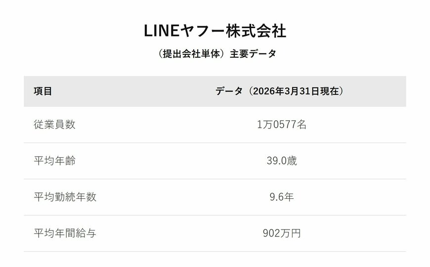 LINEヤフー株式会社（提出会社単体）主要データ