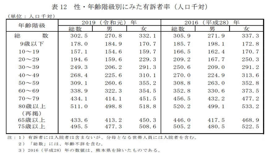 出所：厚生労働省「2019年　国民生活基礎調査の概況」