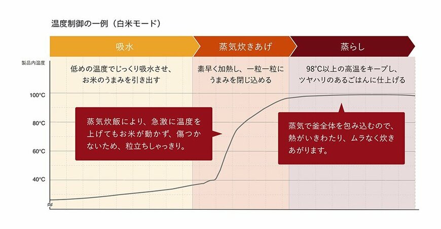 出所：バルミューダ株式会社「BALMUDA The Gohan」