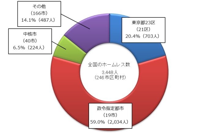 厚生労働省「ホームレスの実態に関する全国調査（概数調査）結果について」