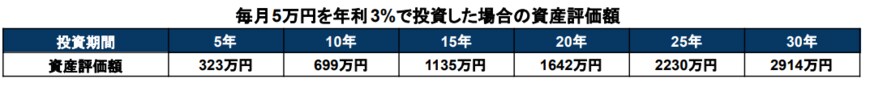 出所：金融庁「資産運用シミュレーション」をもとに筆者作成