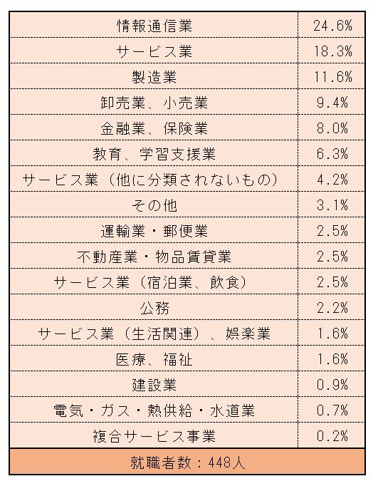 国際基督教大学「進路実績」をもとにLIMO編集部作成