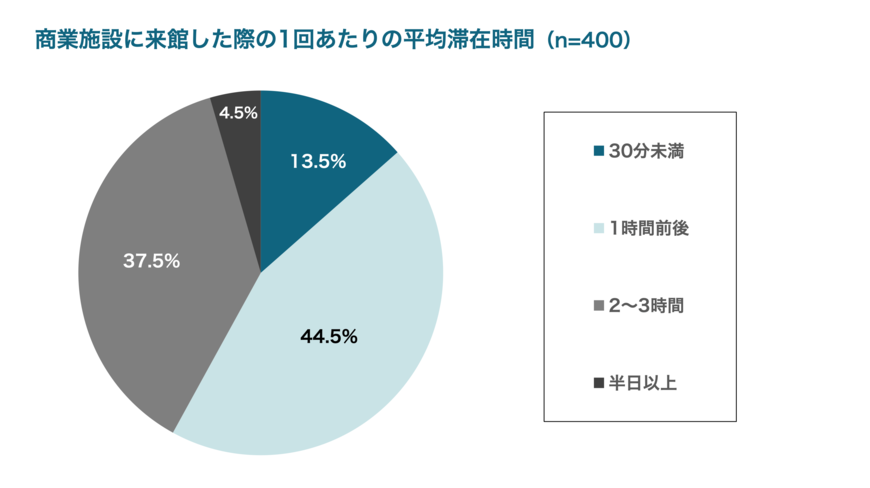 出所：株式会社COUNTERWORKS「Z世代の商業施設に関する実態調査」（PRTIMES）