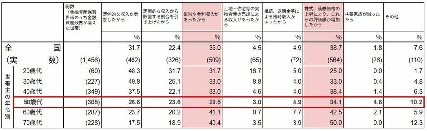 出所：J-FLEC（金融経済教育推進機構）「家計の金融行動に関する世論調査（2025年）」をもとに筆者作成