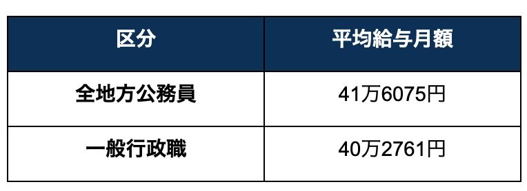 出所：総務省「地方公務員給与実態調査」をもとに筆者作成