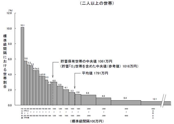 2人以上の世帯の貯蓄高分布