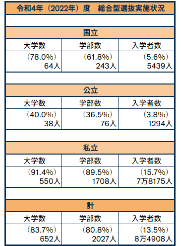 出所：文部科学省「令和4年度国公私立大学・短期大学入学者選抜実施状況の概要」をもとにLIMO編集部作成