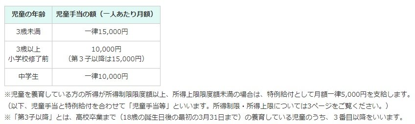 出所：内閣府「児童手当のご案内」