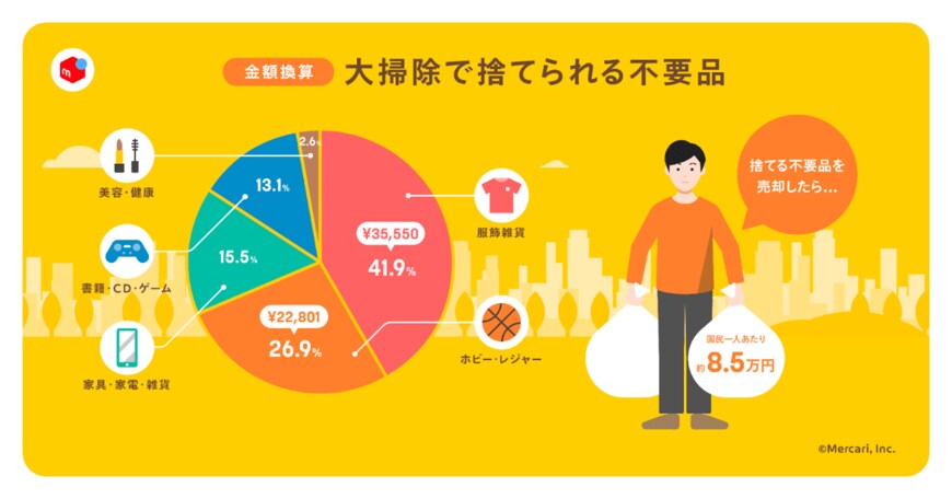 出所：株式会社メルカリ　「2023年版 日本の家庭に眠る“かくれ資産”調査」国民一人あたり“かくれ資産”は平均約53.2万円、年末年始の大掃除で捨てる予定の不要品の資産価値は平均8.5万円相当に（2023年11月15日）PR TIMES