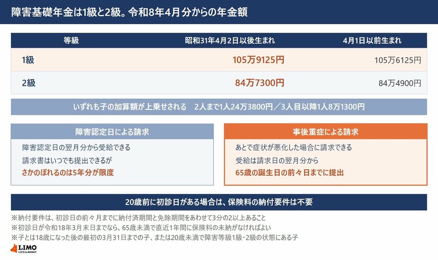 1級は105万9125円、2級は84万7300円。子の加算額が上乗せされる