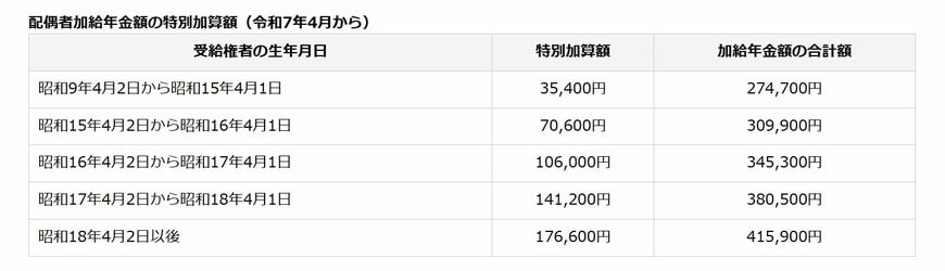 出所：日本年金機構「加給年金額と振替加算」