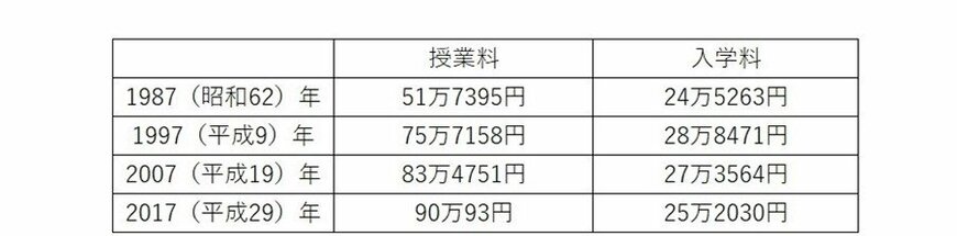 出所：文部科学省「国公私立大学の授業料等の推移」をもとに筆者作成