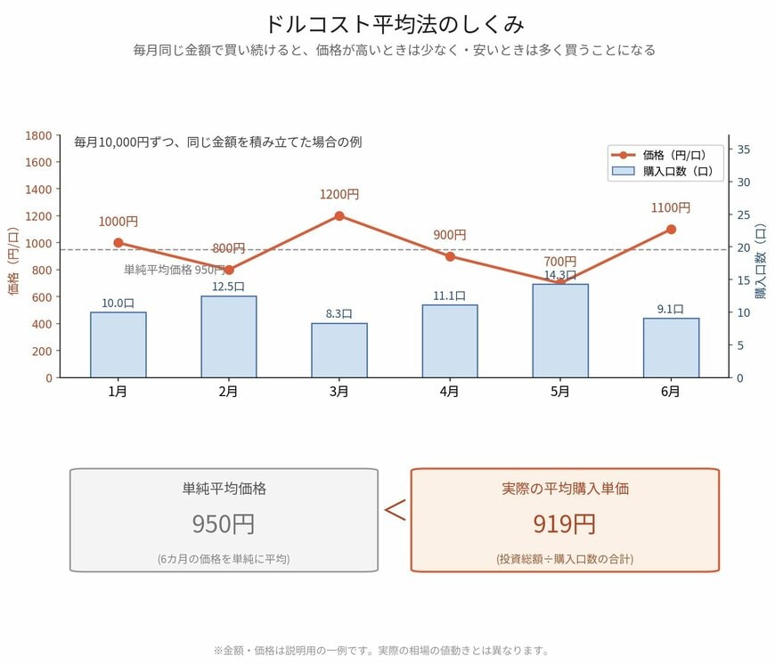 ドルコスト平均法とは