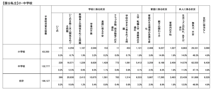 出所：文部科学省「令和2年度 児童生徒の問題行動・不登校等生徒指導上の諸課題に関する調査結果の概要」