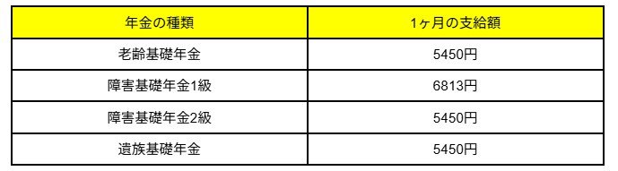 年金生活者支援給付金の支給額