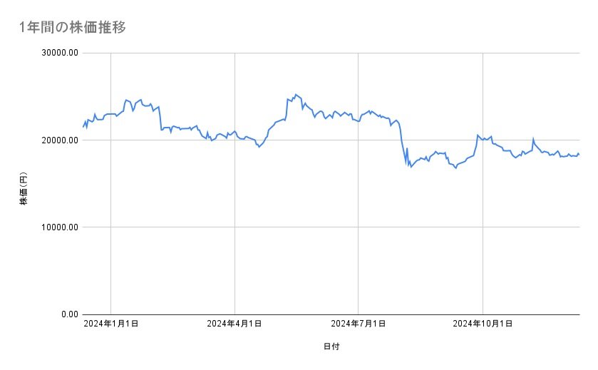 ダイキン工業の株価推移(1年間)