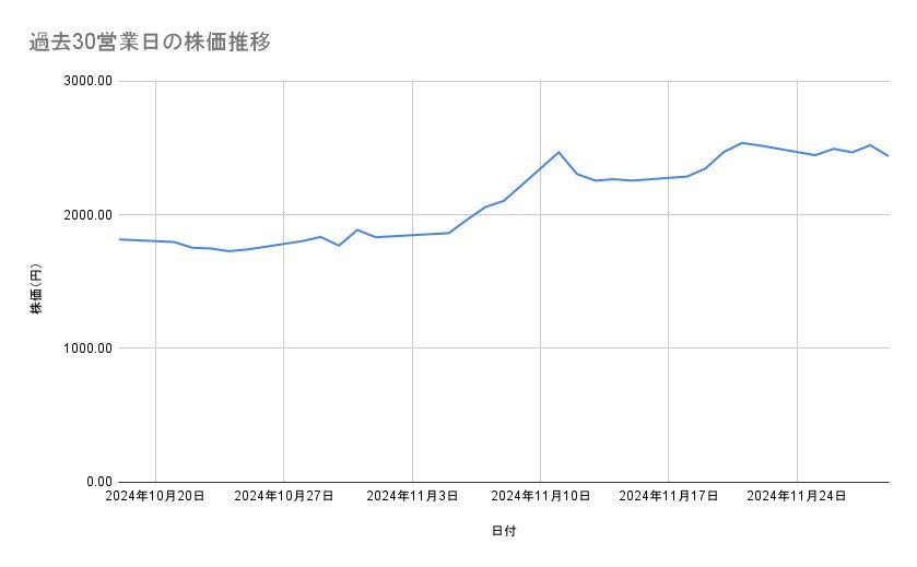 ディー・エヌ・エーの株価推移(過去30営業日)
