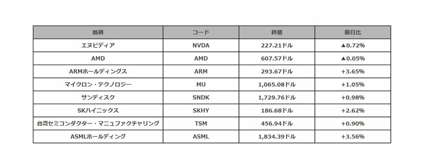 米半導体関連銘柄の値動き一覧