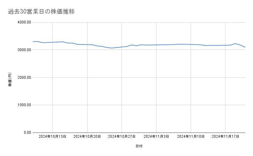 JR東海の株価推移(過去30営業日)