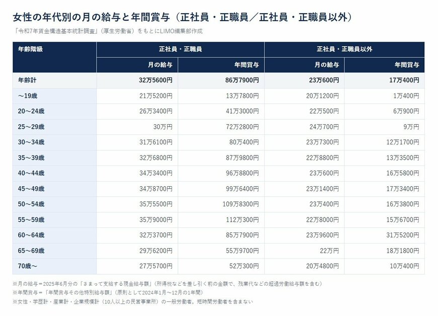 女性の年代別の月の給与と年間賞与（正社員・正職員／正社員・正職員以外）