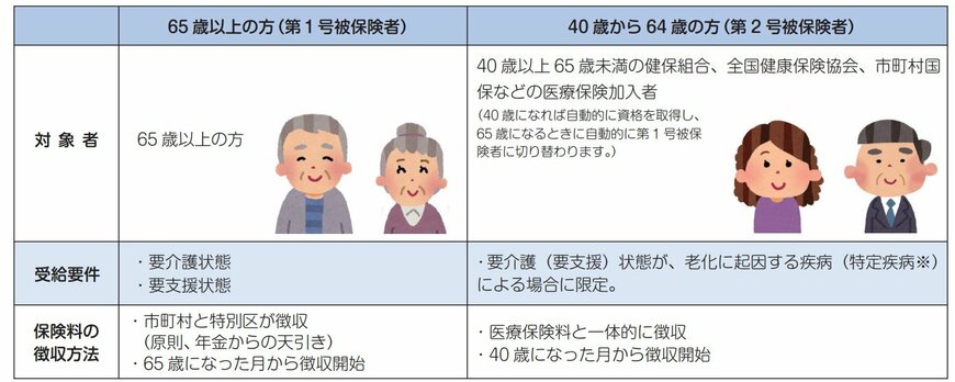 介護保険制度《第1号被保険者・第2号被保険者》