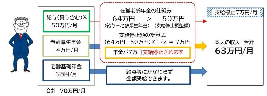 在職老齢年金による減額になるケース
