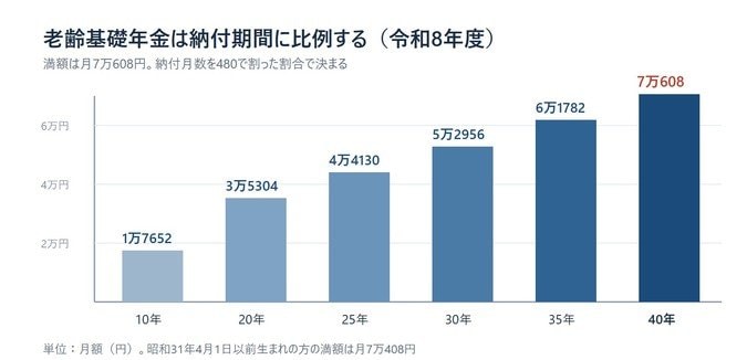令和8年度の老齢基礎年金 納付期間別の月額一覧