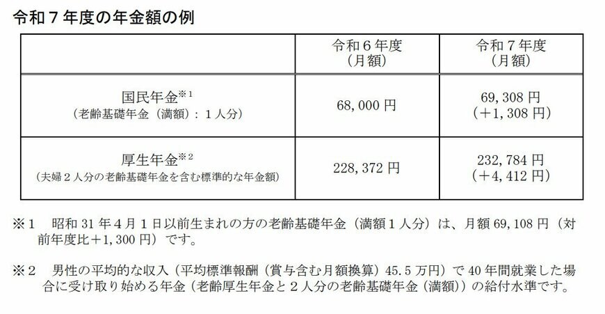 令和7年度の年金額の例