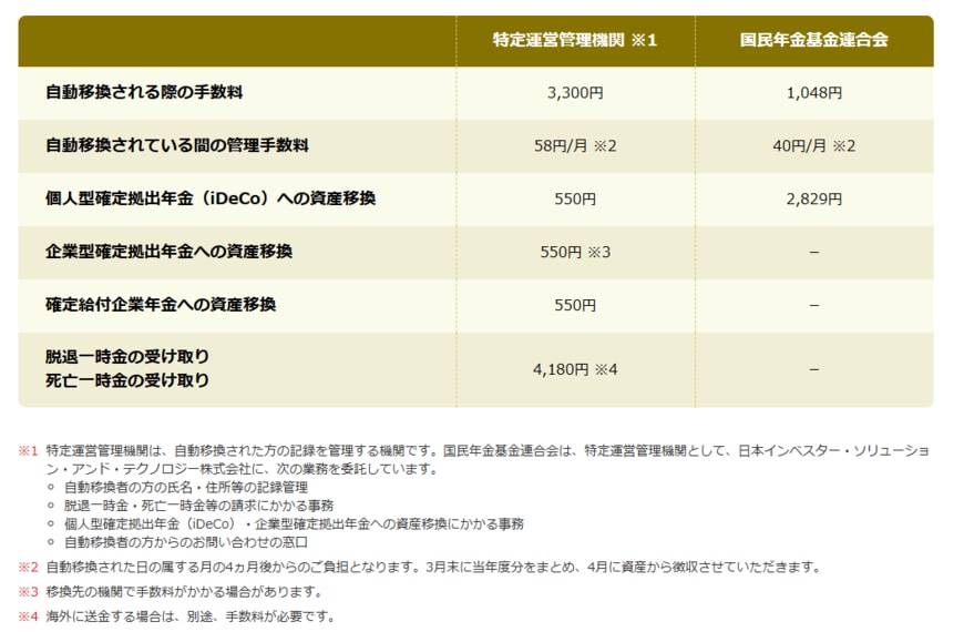 iDeCoの移管に関する手数料一覧